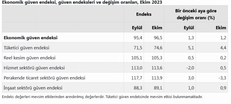 Ekonomik Güven Endeksi Ekim Ayında Yükselişe Geçti