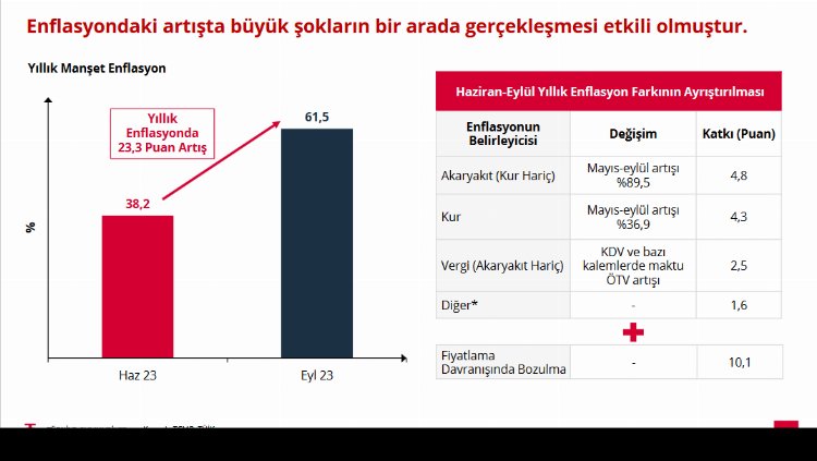 Merkez Bankası 2023 ve 2024 Enflasyon Tahminlerini Güncelledi