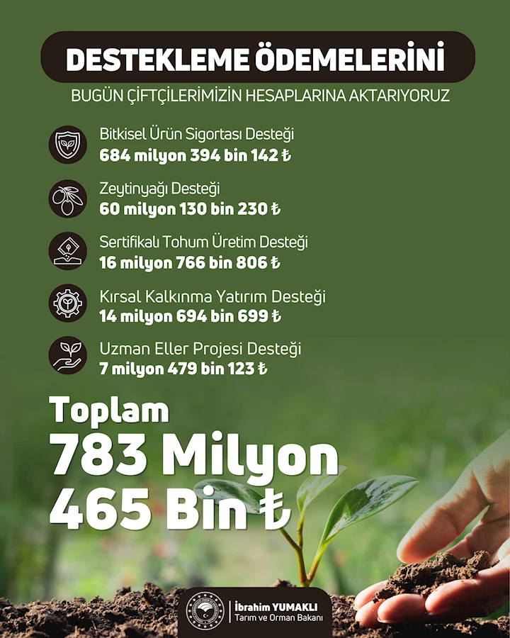 783 milyon 465 bin liralık destek hesaplara aktarıldı