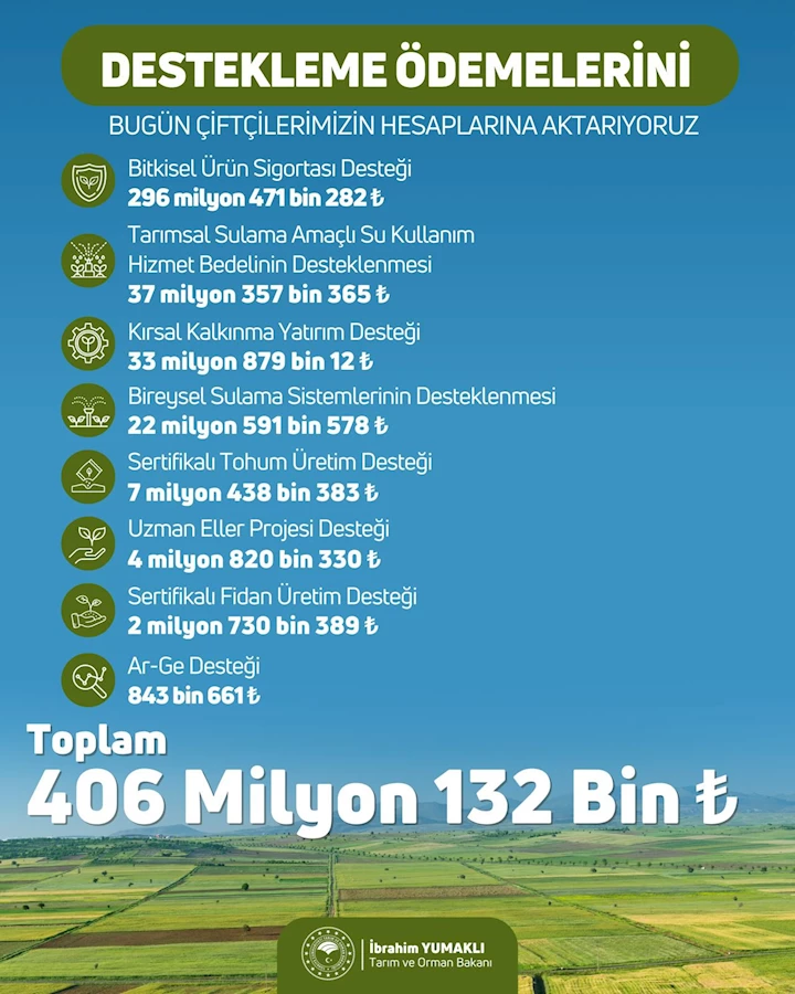 406 Milyon TL'lik destekleme hesaplara aktarıldı