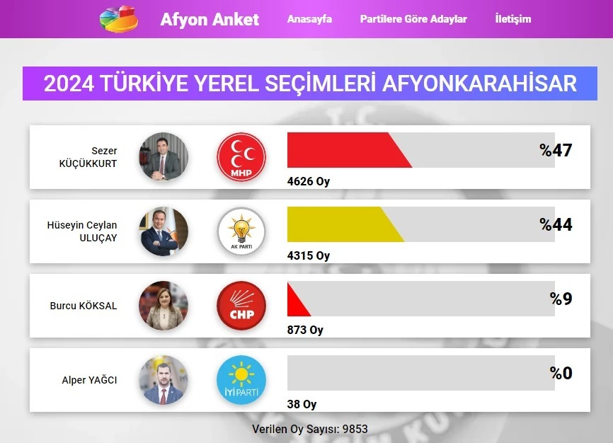 Afyonkarahisar Belediye Başkan Adayları için ilk anket yapıldı