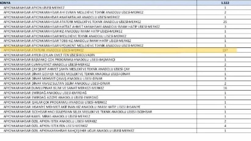 137 Projeyle İl Birincisi Oldular