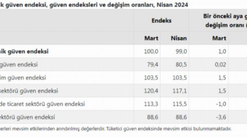 Ekonomik güven endeksi 1 puan azaldı