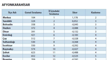 Afyonkarahisar'ın SEGE Raporu Şaşırtıyor!