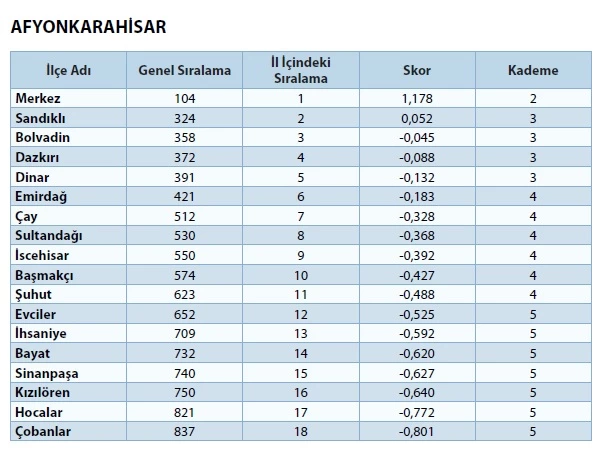 Afyonkarahisar'ın SEGE Raporu Şaşırtıyor!