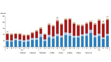 Tüik: Mayıs ayında 232 bin 401 adet taşıtın trafiğe kaydı yapıldı