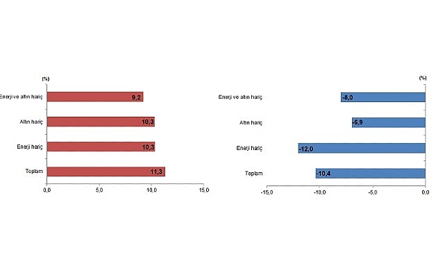 Tüik: Mayıs ayında genel ticaret sistemine göre ihracat %11,3 arttı, ithalat %10,4 azaldı