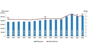 Tüik: Ölüm sayısı 2023 yılında 525 bin 814 oldu