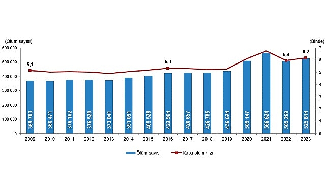 Tüik: Ölüm sayısı 2023 yılında 525 bin 814 oldu