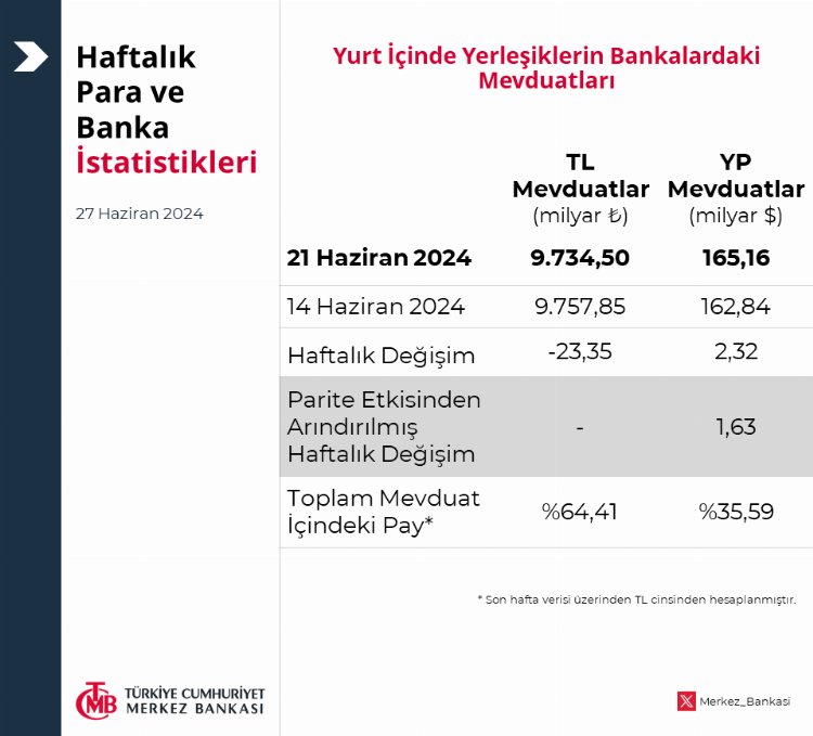 'Merkez'in toplam rezervlerinde tarihi rekor!