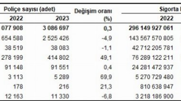 Devlet destekli tarım sigortalarında büyük artış