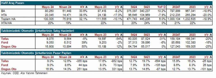 Yurt İçi Otomotiv Talebi Yüksek Faize Rağmen Güçlü