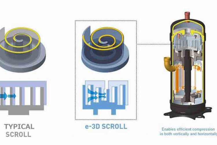 51. Japonya Teknoloji Ödülü, MHI E-3d Scroll Kompresörü’ne