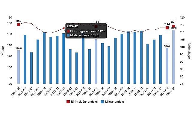 Tüik: İhracat birim değer endeksi aynı kaldı