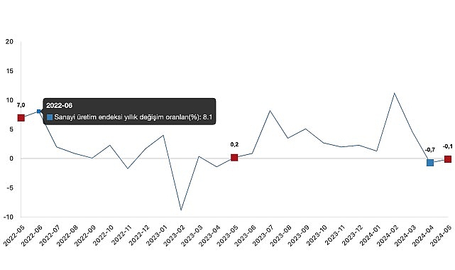 Tüik: Sanayi üretimi yıllık %0,1 azaldı