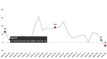 Tüik: Ticaret satış hacmi yıllık %3,8 azaldı, perakende satış hacmi yıllık %5,8 arttı