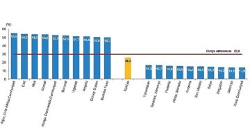 Tüik: Türkiye, nüfus büyüklüğüne göre sıralamada 194 ülke arasında 18. sırada yer aldı