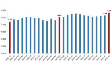 Tüik: Ücretli çalışan sayısı yıllık %4,3 arttı