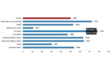 Tüik: Yurt İçi Üretici Fiyat Endeksi (Yİ-ÜFE) yıllık %50,09 arttı, aylık %1,38 arttı