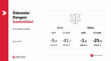 Merkez 'Ödemeler Dengesi' verilerini açıkladı