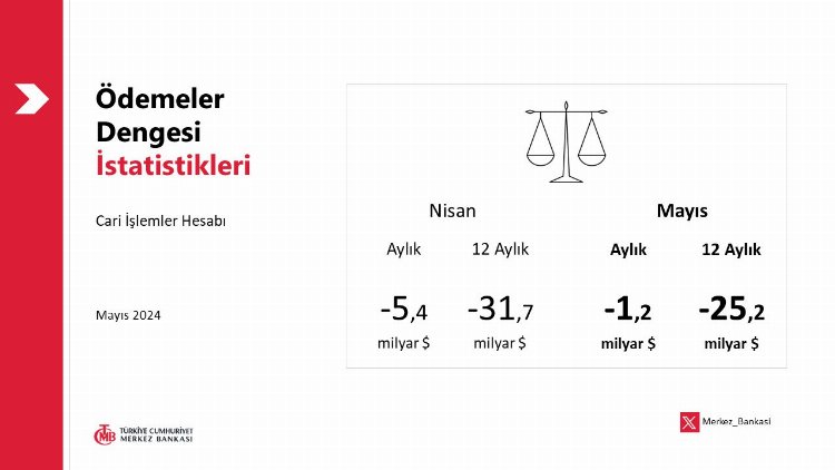 Merkez 'Ödemeler Dengesi' verilerini açıkladı