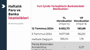 Merkez'in toplam rezervleri rekor kırdı