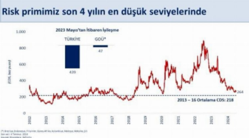 Borçlanma faiz oranları düşüşte!