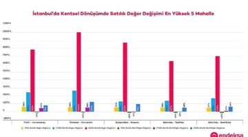 İstanbul’un Deprem Riski Yüksek Mahallelerindeki Konut Değer Değişimlerini Endeksa İnceledi