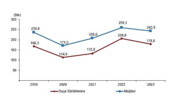 Tüik: Güvenlik birimlerine gelen veya getirilen çocukların karıştığı olay sayısı 537 bin 583 oldu