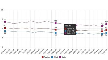 Tüik: Mevsim etkisinden arındırılmış işsizlik oranı %9,2 seviyesinde gerçekleşti