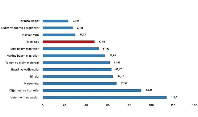 Tüik: Tarımsal girdi fiyat endeksi (Tarım-GFE) yıllık %47,56 arttı, aylık %0,93 arttı