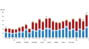 Tüik: Temmuz ayında 276 bin 615 adet taşıtın trafiğe kaydı yapıldı