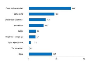 Tüik: Turizm geliri geçen yılın aynı çeyreğine göre %11,8 arttı