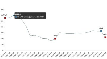 Tüik: Yurt Dışı Üretici Fiyat Endeksi (YD-ÜFE) yıllık %44,51 arttı, aylık %0,97 arttı