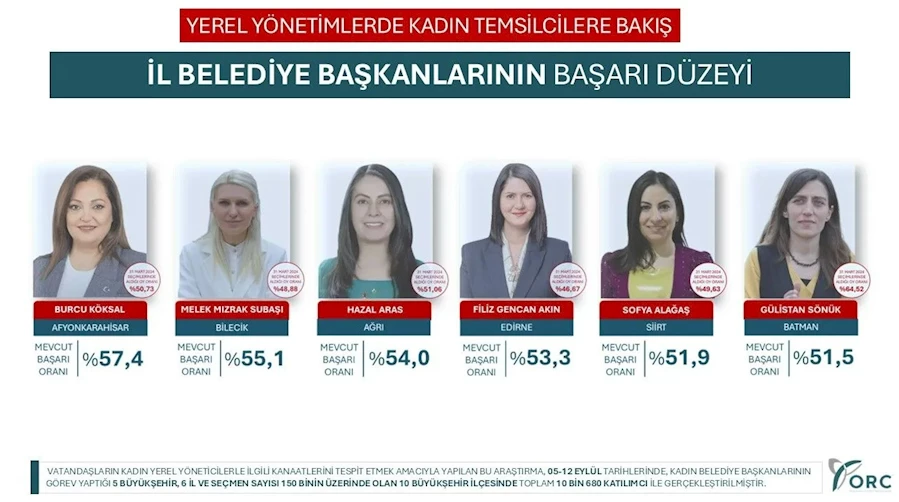 Afyonkarahisar Belediye Başkanı Burcu Köksal Yine Zirvede