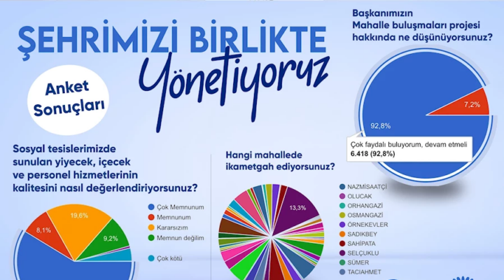 Afyon Belediyesi’nden Memnuniyet Atağı: Anket Sonuçları Açıklandı